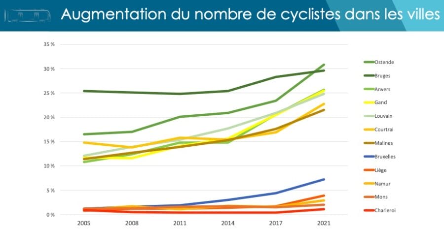 2021 SPF Domicile-travail (vélo villes)