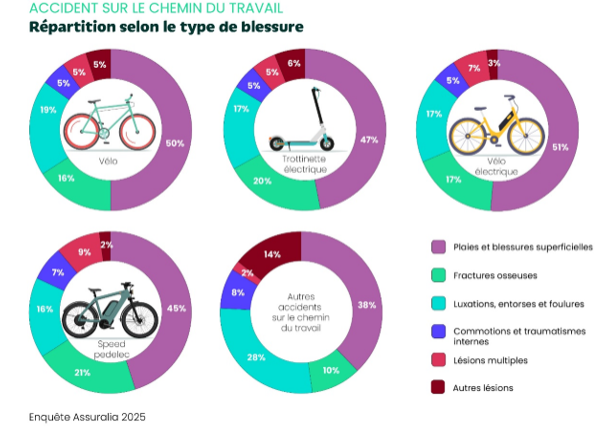2025 Assuralia accidents types de blessures