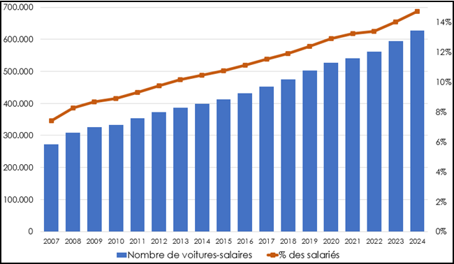 2024 SPF Voitures salaires (nombre)