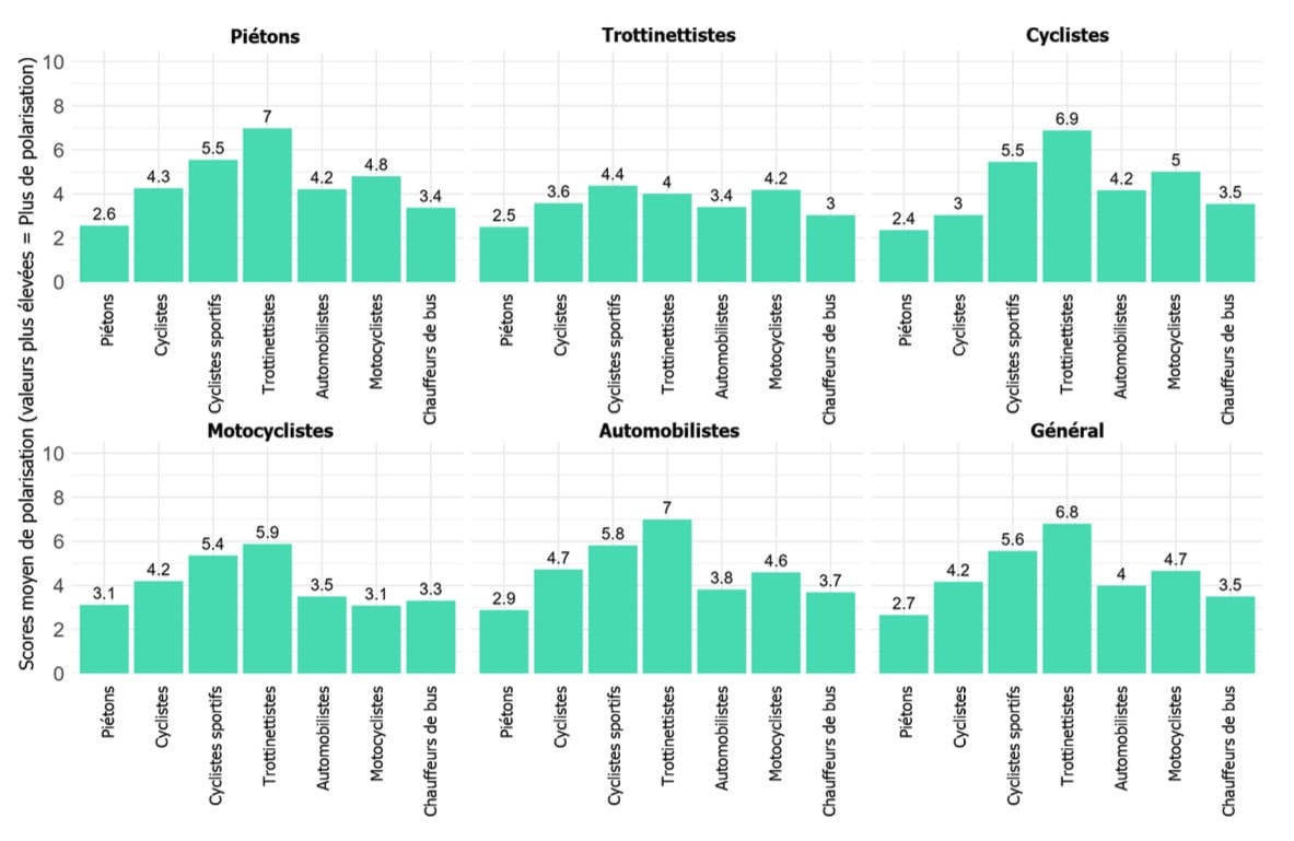 2025 VIAS Polarisation affective entre les usagers de la route belges
