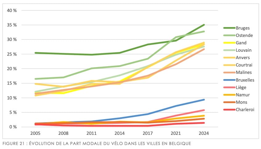 2025 SPF Domicile-travail (vélo villes)